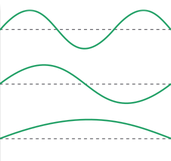 Three possible eigenstates of a qubit. They are all different frequencies of sine waves.