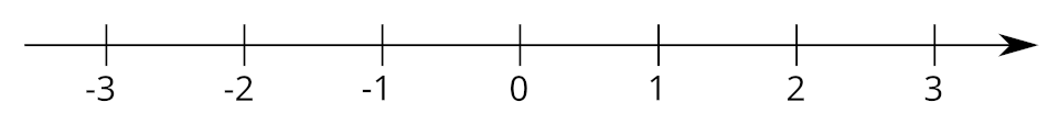 A number line that runs from -3 to 3.